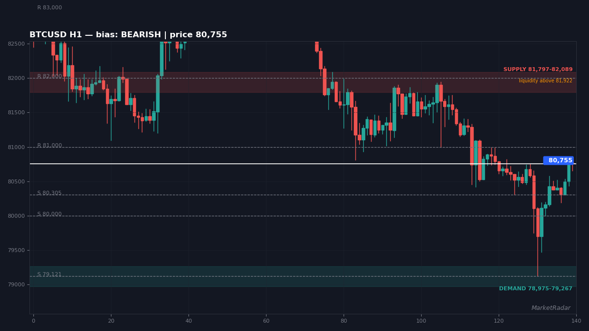 BTCUSD H1 chart with key support and resistance levels marked