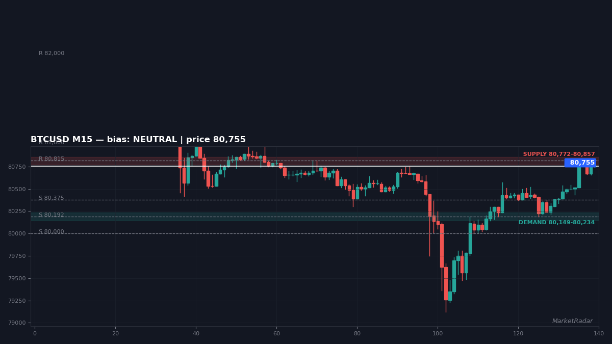 BTCUSD M15 chart with key support and resistance levels marked