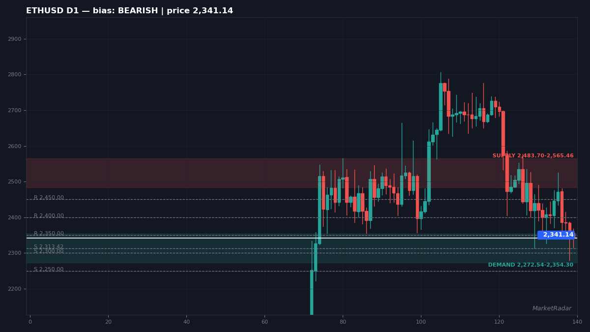 ETHUSD D1 chart with key support and resistance levels marked