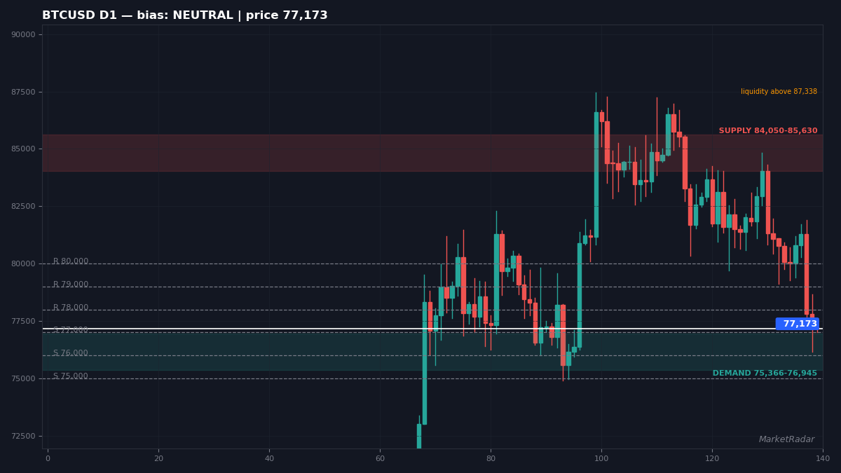 BTCUSD daily chart with key levels marked for the week ahead