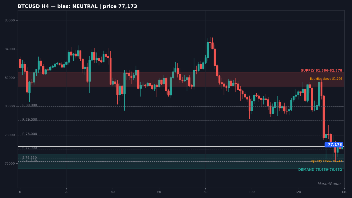 BTCUSD 4-hour chart with key levels marked for the week ahead