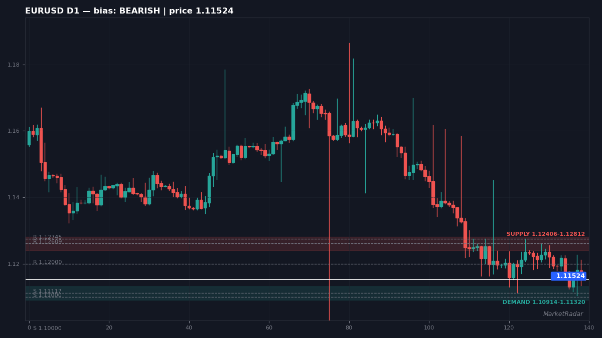 EURUSD daily chart with key levels marked for the week ahead