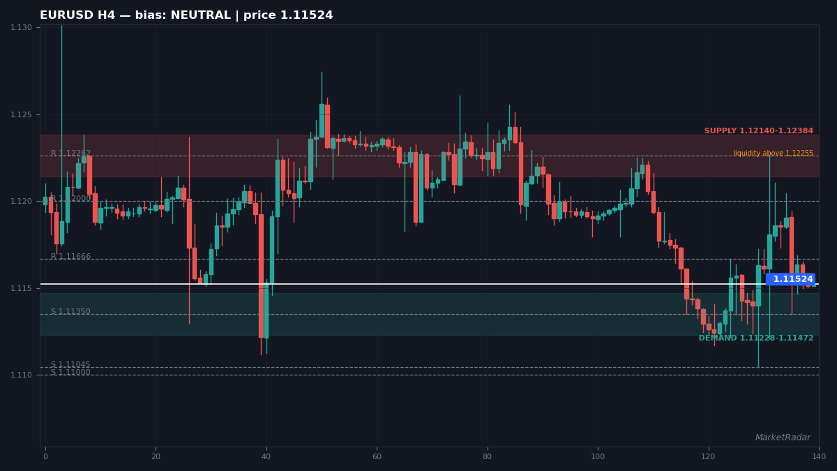 EURUSD 4-hour chart with key levels marked for the week ahead