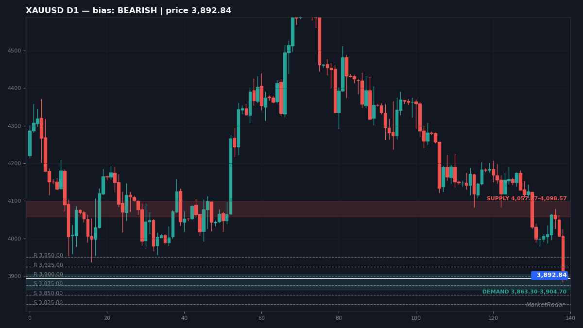 XAUUSD daily chart with key levels marked for the week ahead