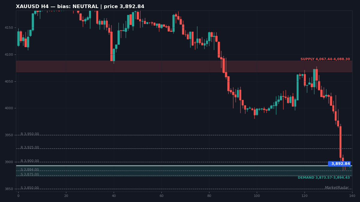 XAUUSD 4-hour chart with key levels marked for the week ahead