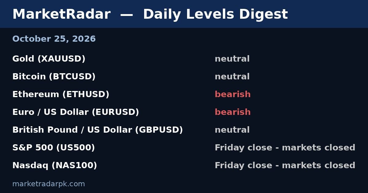 A daily levels digest table listing seven markets with bias labels