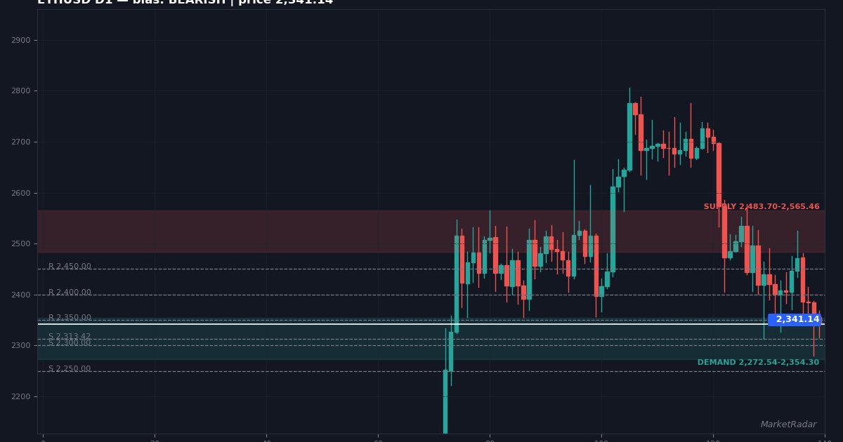 Ethereum price chart showing rejection at a resistance level on screen