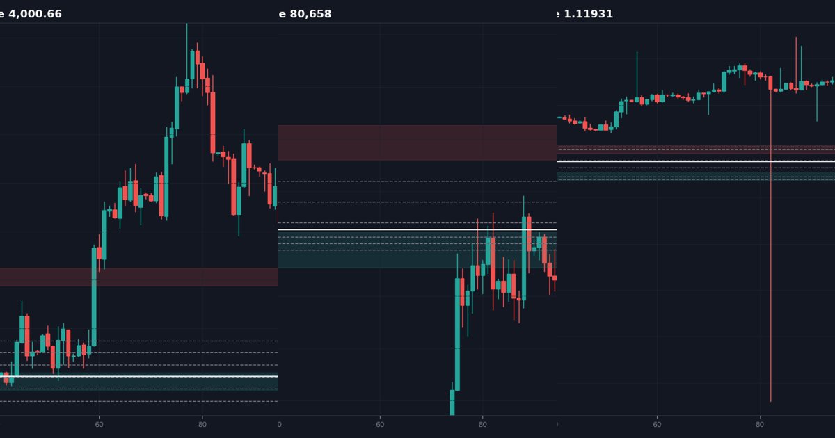 Weekly outlook charts for gold, Bitcoin and euro dollar markets