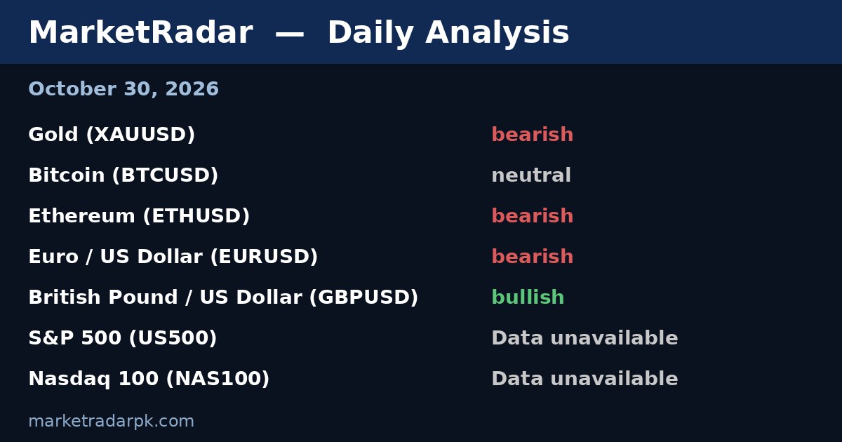 Daily Analysis: Gold, Bitcoin, Forex and Indices for October 30, 2026