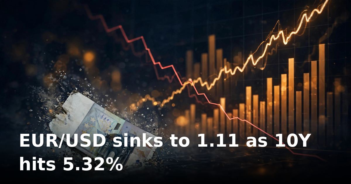 EUR/USD sinks toward 1.11 as bond rout deepens after hawkish Fed minutes