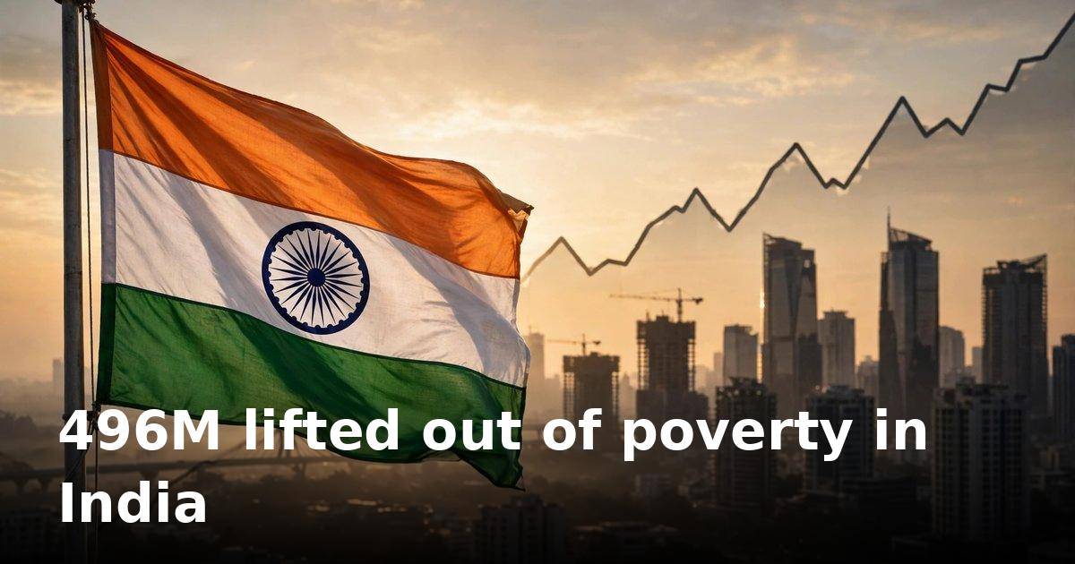 World Bank: India moved 496 million above poverty line in 12 years